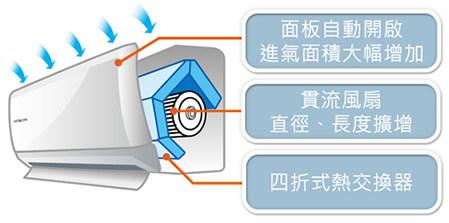 一級能效 一級省電        室內機面板自動開啟裝置，大幅增加進氣面積，並搭載四折式熱交換器，加上貫流風扇直徑、長度擴增，配合全新風道設計，CSPF能源效率1級，節能省電全面大提升。