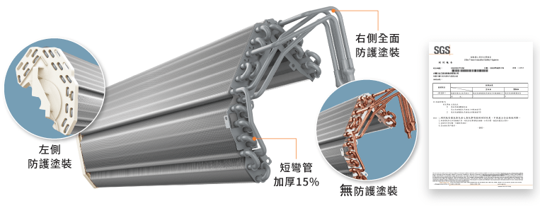 防黴防腐蝕科技     室內機熱交換器兩側以「環保防黴高分子塗料+科技烘烤工法」強化塗裝，避免銅管被沼氣、濕氣侵蝕及滋生細菌，塗料通過SGS防黴試驗：「黴菌生長零檢出」，防黴效果接近100%，安心更耐用。